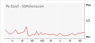 Gráfico de los cambios de popularidad Fly Ezzy3