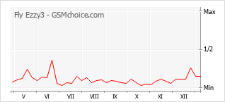 Traçar mudanças de populariedade do telemóvel Fly Ezzy3