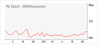 Диаграмма изменений популярности телефона Fly Ezzy3