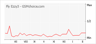 手機聲望改變圖表 Fly Ezzy3
