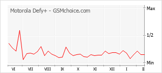 Diagramm der Poplularitätveränderungen von Motorola Defy+