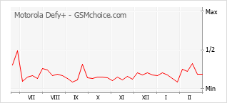 Grafico di modifiche della popolarità del telefono cellulare Motorola Defy+