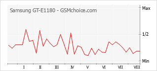 Grafico di modifiche della popolarità del telefono cellulare Samsung GT-E1180