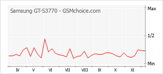 Popularity chart of Samsung GT-S3770
