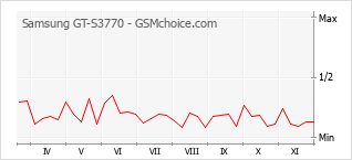 Le graphique de popularité de Samsung GT-S3770
