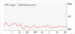 Grafico di modifiche della popolarità del telefono cellulare HTC Vigor
