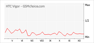 Populariteit van de telefoon: diagram HTC Vigor