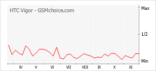 Traçar mudanças de populariedade do telemóvel HTC Vigor