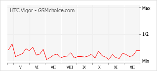 Диаграмма изменений популярности телефона HTC Vigor