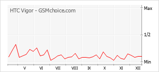 手机声望改变图表 HTC Vigor