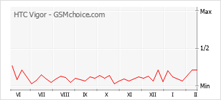 手機聲望改變圖表 HTC Vigor