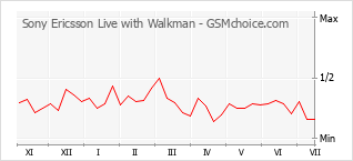 Gráfico de los cambios de popularidad Sony Ericsson Live with Walkman