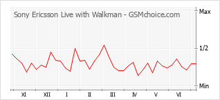 Grafico di modifiche della popolarità del telefono cellulare Sony Ericsson Live with Walkman