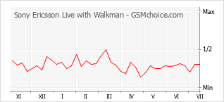 Populariteit van de telefoon: diagram Sony Ericsson Live with Walkman