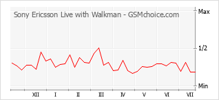 Traçar mudanças de populariedade do telemóvel Sony Ericsson Live with Walkman