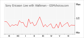 Диаграмма изменений популярности телефона Sony Ericsson Live with Walkman