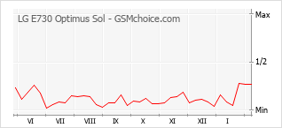 Popularity chart of LG E730 Optimus Sol