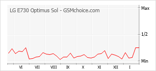 Gráfico de los cambios de popularidad LG E730 Optimus Sol