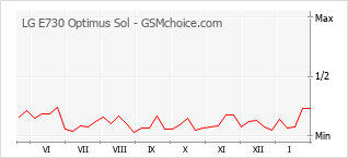 Grafico di modifiche della popolarità del telefono cellulare LG E730 Optimus Sol