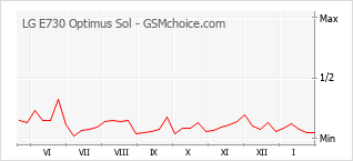 Populariteit van de telefoon: diagram LG E730 Optimus Sol
