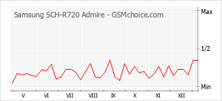 Диаграмма изменений популярности телефона Samsung SCH-R720 Admire