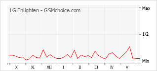 Grafico di modifiche della popolarità del telefono cellulare LG Enlighten