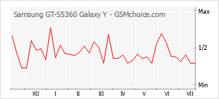 手机声望改变图表 Samsung GT-S5360 Galaxy Y