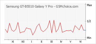 Gráfico de los cambios de popularidad Samsung GT-B5510 Galaxy Y Pro