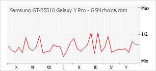 Traçar mudanças de populariedade do telemóvel Samsung GT-B5510 Galaxy Y Pro