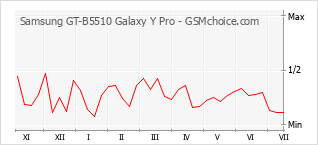 Диаграмма изменений популярности телефона Samsung GT-B5510 Galaxy Y Pro