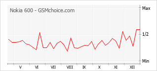 Diagramm der Poplularitätveränderungen von Nokia 600