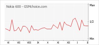 Popularity chart of Nokia 600