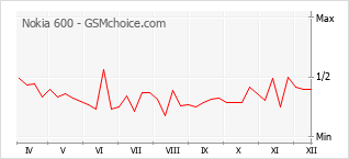 Gráfico de los cambios de popularidad Nokia 600