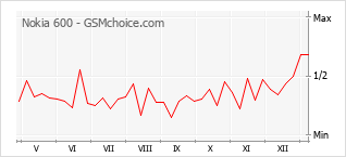 Le graphique de popularité de Nokia 600