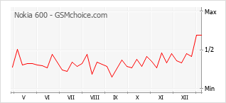 Populariteit van de telefoon: diagram Nokia 600