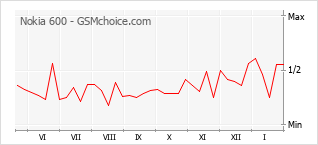 Диаграмма изменений популярности телефона Nokia 600