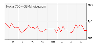 Popularity chart of Nokia 700