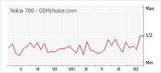 Gráfico de los cambios de popularidad Nokia 700