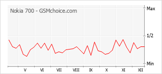 Grafico di modifiche della popolarità del telefono cellulare Nokia 700
