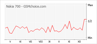 Populariteit van de telefoon: diagram Nokia 700
