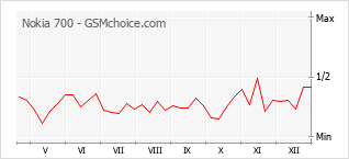 Traçar mudanças de populariedade do telemóvel Nokia 700