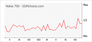 Диаграмма изменений популярности телефона Nokia 700