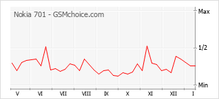 Diagramm der Poplularitätveränderungen von Nokia 701