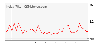 Gráfico de los cambios de popularidad Nokia 701