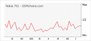 Le graphique de popularité de Nokia 701
