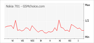 Диаграмма изменений популярности телефона Nokia 701