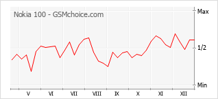 Diagramm der Poplularitätveränderungen von Nokia 100