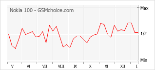 Popularity chart of Nokia 100