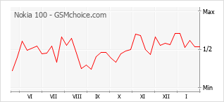 Le graphique de popularité de Nokia 100