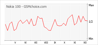 Grafico di modifiche della popolarità del telefono cellulare Nokia 100